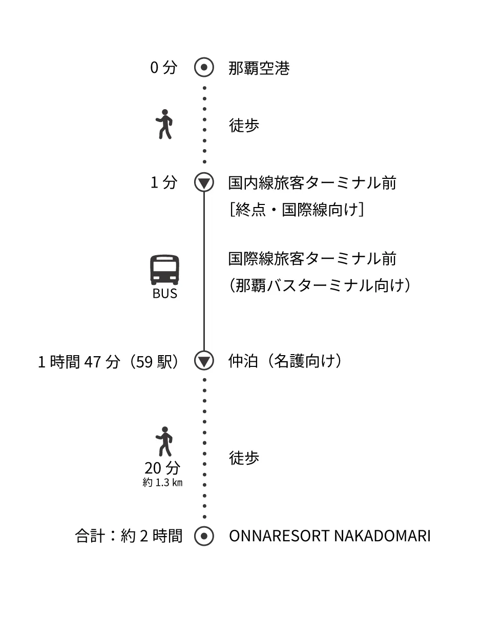 沖縄恩納村の貸切ヴィラONNA RESORT Nakadomariの公共交通機関での行き方